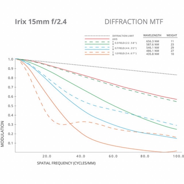 Irix Irix - Ob. 15mm f2.4 Blackstone for Nikon
