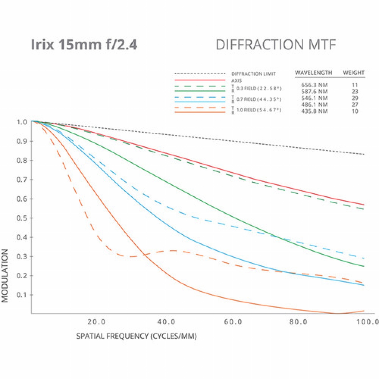 Irix Irix - Ob. 15mm f2.4 Blackstone for Pentax